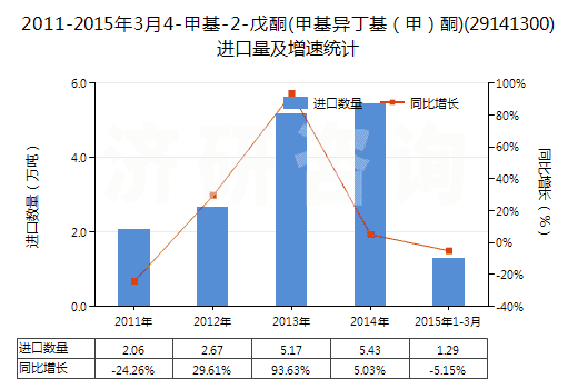 2011-2015年3月4-甲基-2-戊酮(甲基異丁基(甲)酮)(29141300)進(jìn)口量及增速統(tǒng)計(jì) 2011-2015年3月4-甲基-2-戊酮(甲基異丁基(甲)酮)(29141300)進(jìn)口量及增速統(tǒng)計(jì)